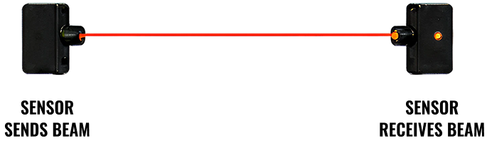 Diagram showing how garage door eye sensors create an invisible safety beam