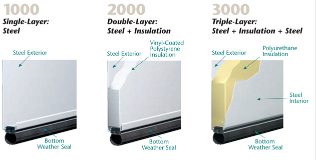 Insulated & Non-Insulated garage door